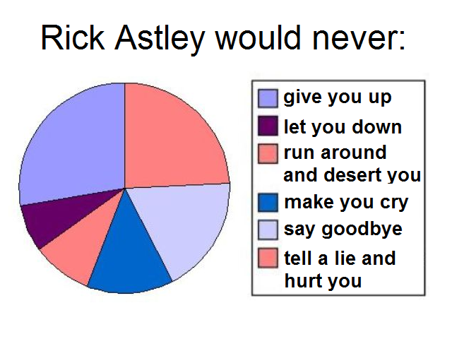 A pie chart with the words "Rick Astley would never" and the various parts of the rick-roll song broken up into sections of the chart, published as part of: "FFF"