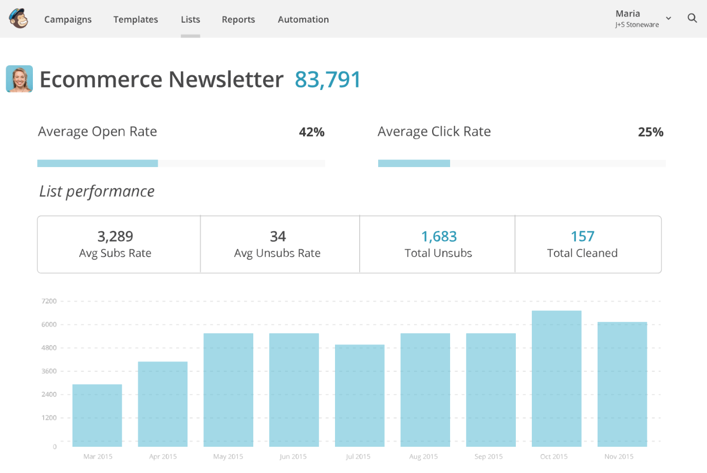 A screenshot of the MailChimp analytics feature, published to: "Using MailChimp for a Small Business or Non-Profit"
