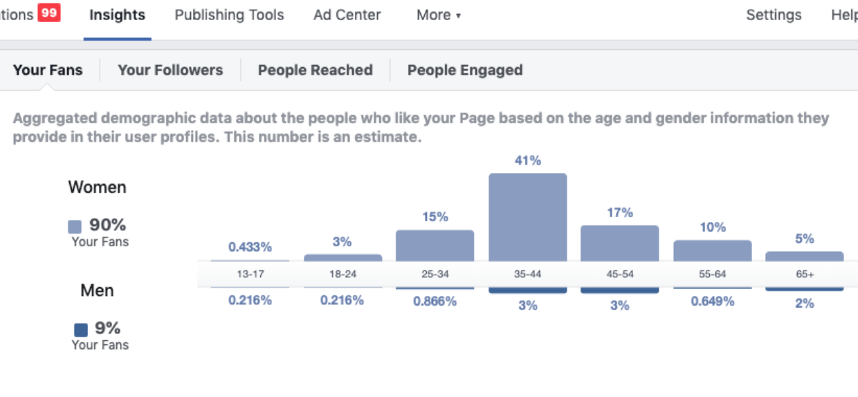 Insights from a sample Facebook page, published to: "The Anatomy of Effective Facebook Ads"